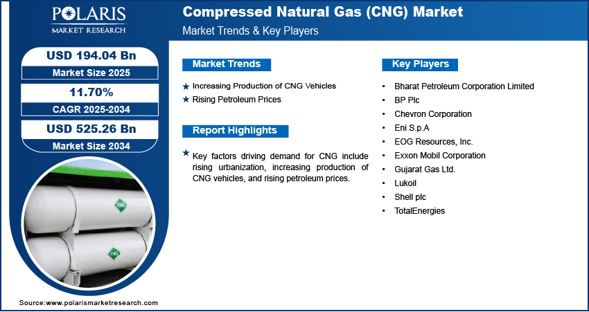 Compressed Natural Gas (CNG) Market Size Worth USD 525.26 Billion by 2034 | CAGR: 11.70%